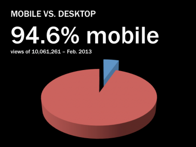 pie chart showing prevalence of mobile device users over desktop