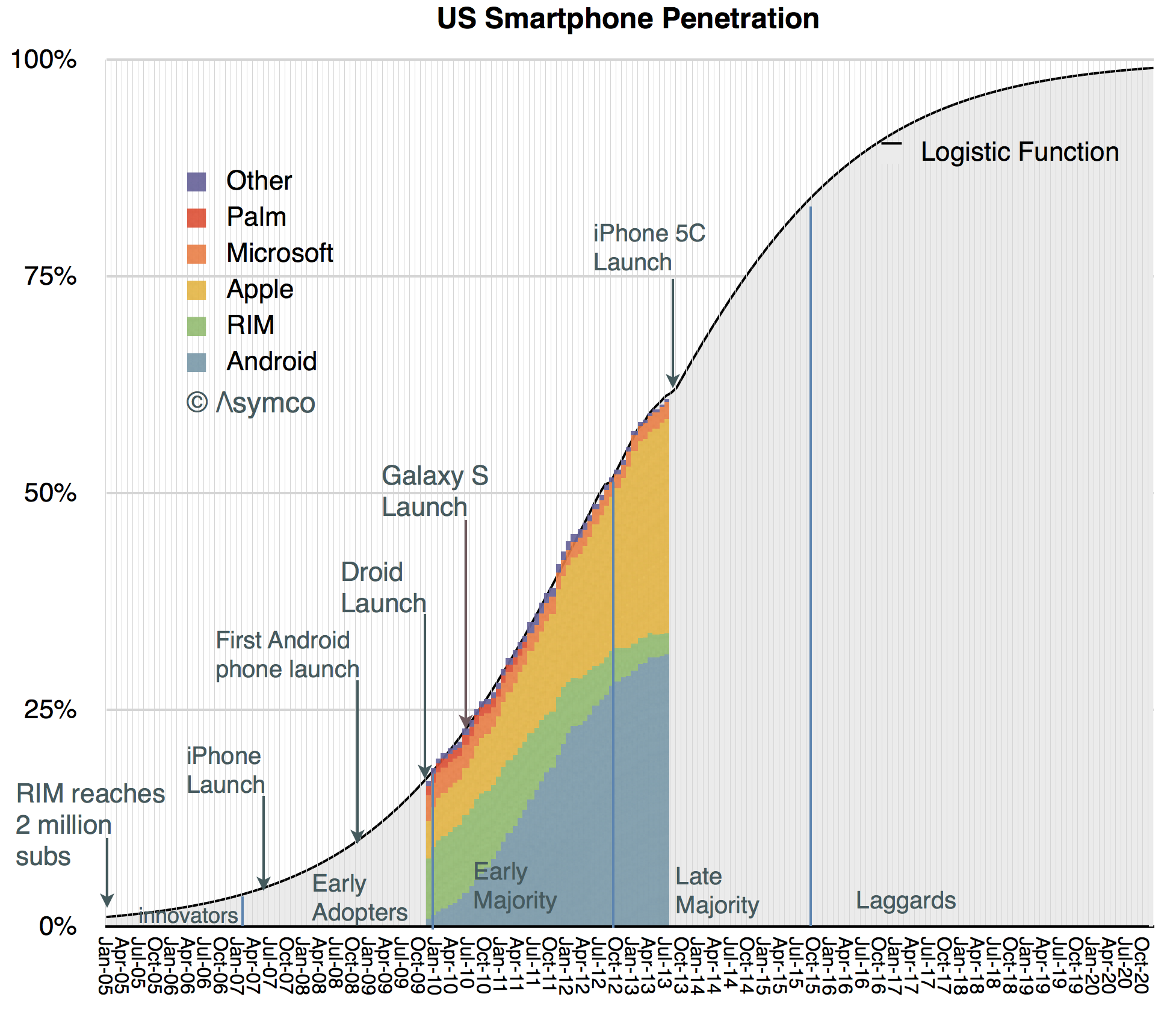 US Smartphone Use.png