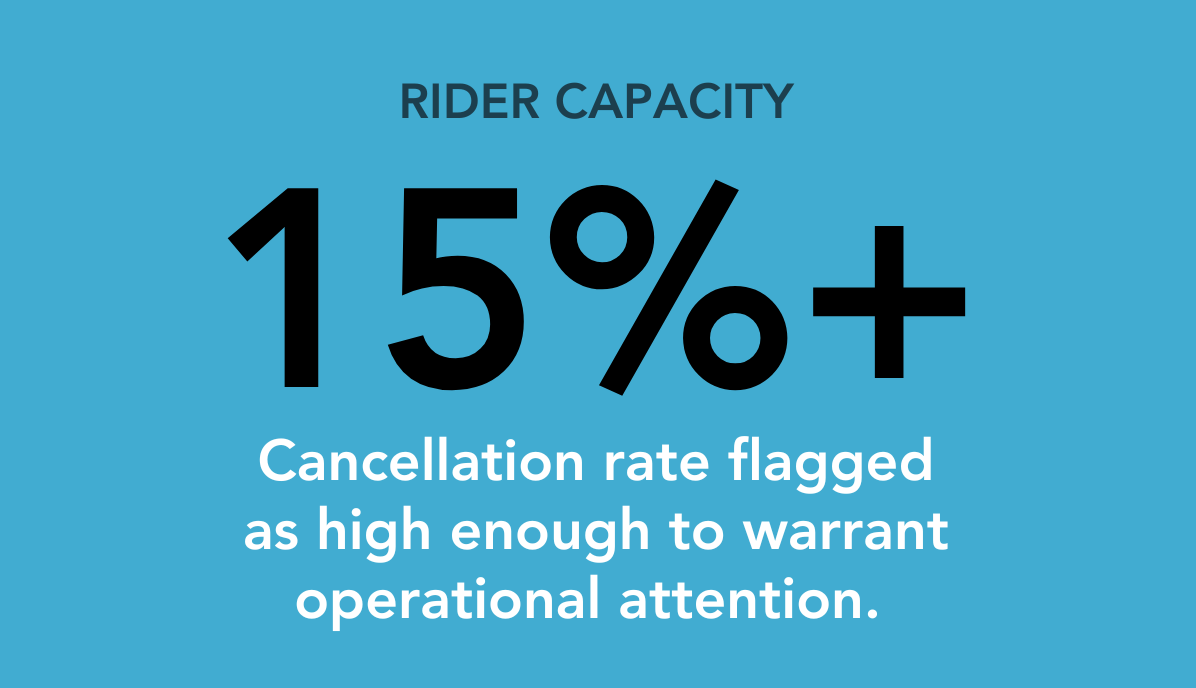 TransLoc - 15%+ Cancellation Rate (1)